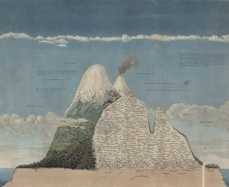 Alexander von Humboldt and Aimé Bonpland, Naturgemälde der Anden (Natural Painting of the Andes), 1807
